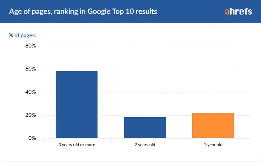 Ahrefs report for websites that ranked #1 in versus how many days they were on Google