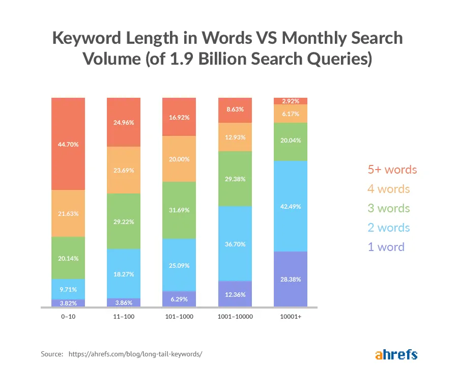 SEO Guide - Keyword Length vs Monthly Search