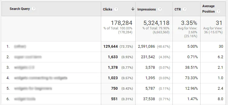 Search Console example of click-through Rates