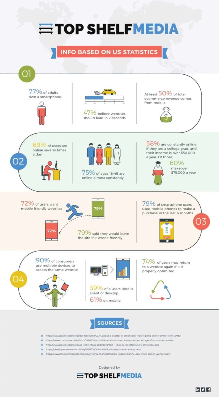 Responsive Web Design Infographic 2019