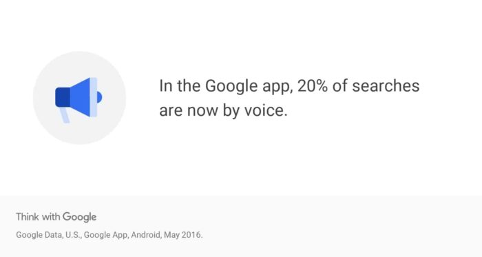 20% of Searches are done by voice