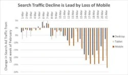 Covid 19 Business Trends Search Traffic Decline