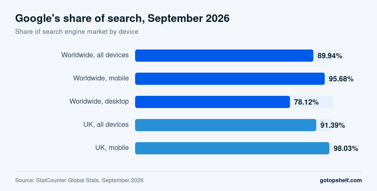 Bar chart of Google's search engine market share in September 2026: 89.94% worldwide, 95.68% worldwide mobile, 78.12% worldwide desktop, 91.39% UK and 98.03% UK mobile