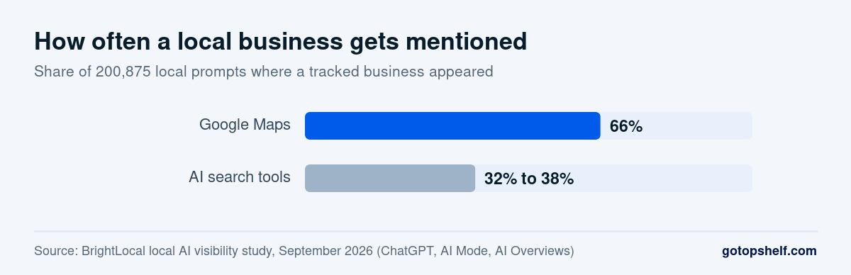 Bar chart comparing how often a tracked local business was mentioned: Google Maps 66%, AI search tools 32% to 38%