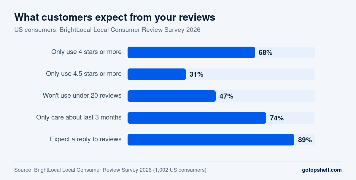 Bar chart of consumer review expectations: 68% only use businesses with 4 stars or more, 31% only 4.5 stars or more, 47% will not use a business with under 20 reviews, 74% only care about reviews from the last three months, 89% expect a reply