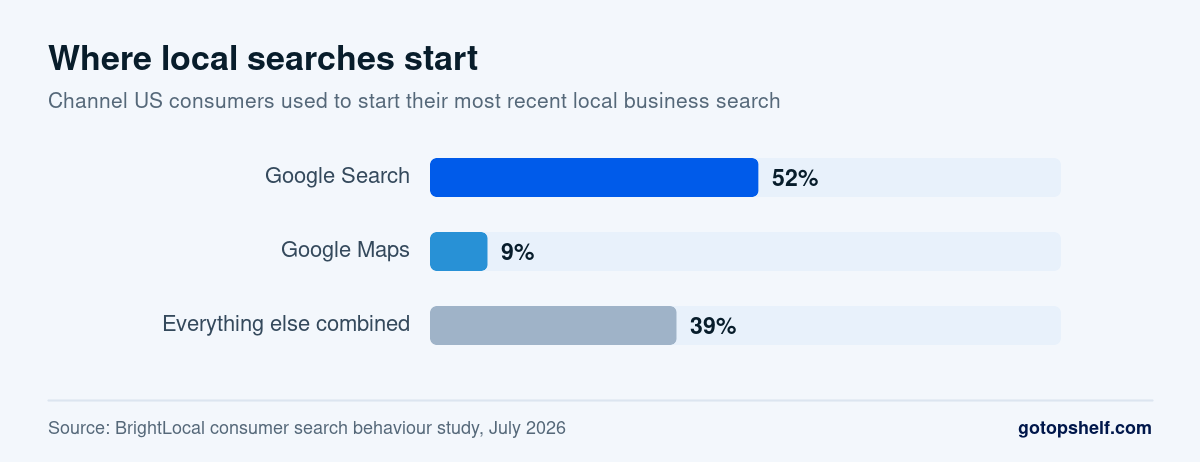 Bar chart showing where US consumers started their most recent local business search: Google Search 52%, Google Maps 9%, everything else combined 39%
