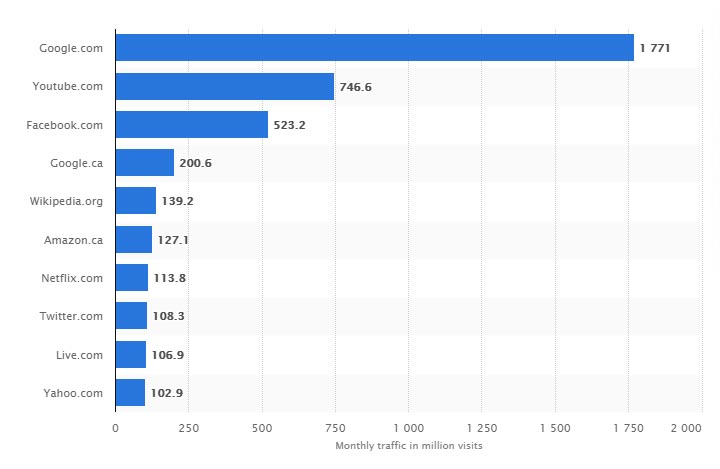 statista canada website stats
